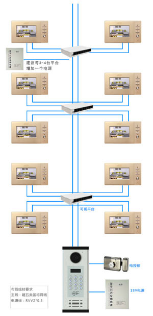 可視樓宇對(duì)講系統(tǒng)