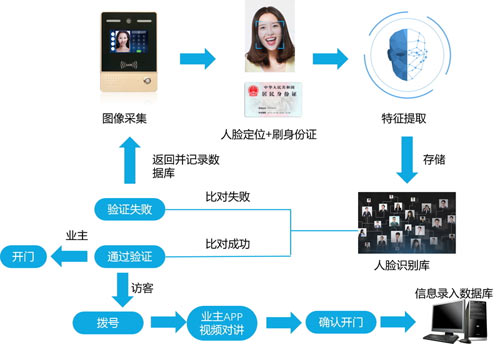 安居樂人臉識(shí)別云對講